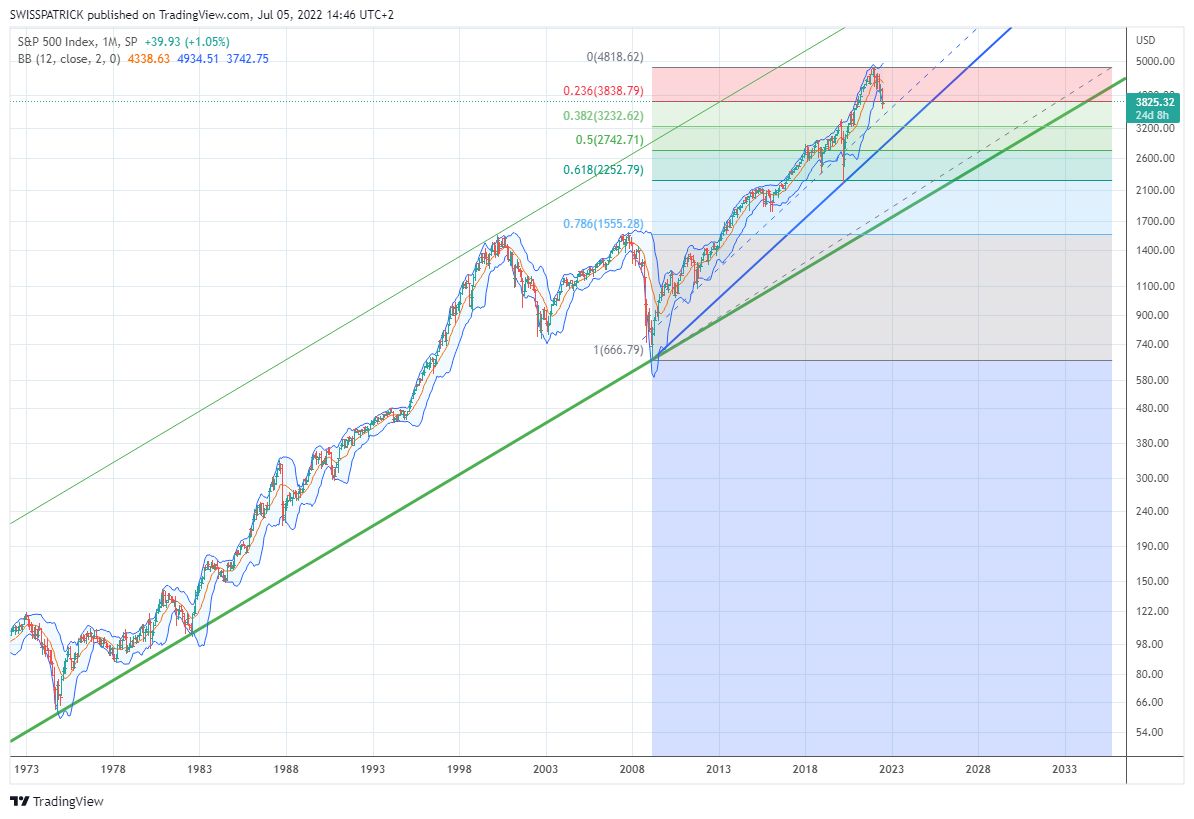 SPX long term